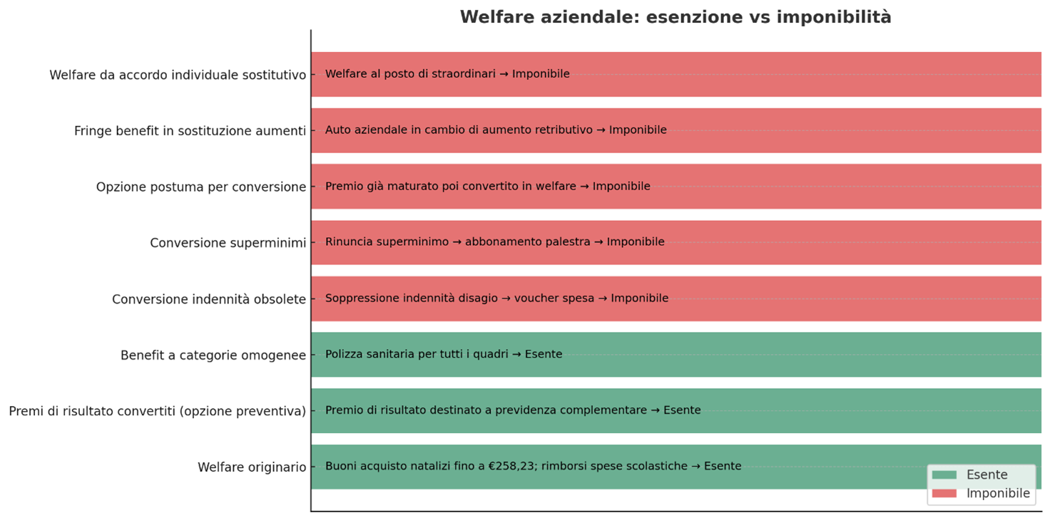 welfare sostituzione retribuzione