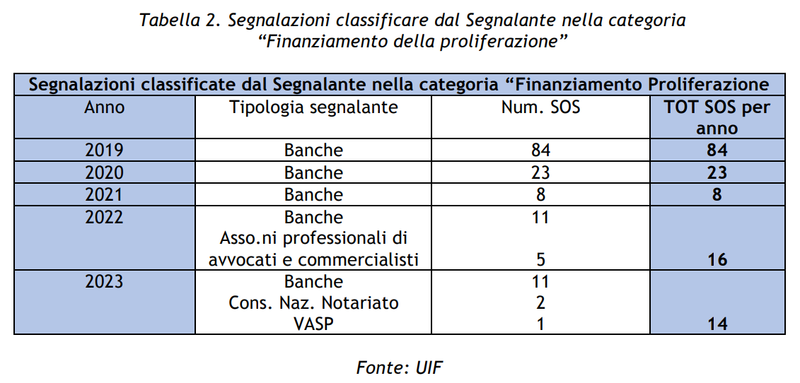 Antiriciclaggio valutazione rischio finanziamento proliferazione armi distruzione massa