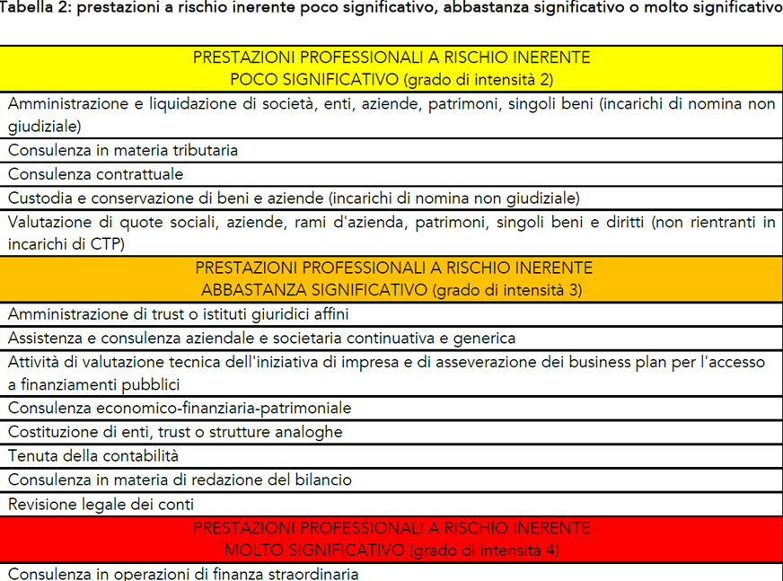 rischio antiriciclaggio consulenza