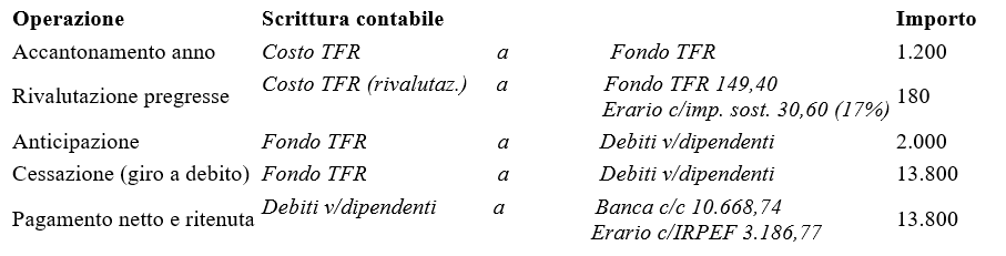 esempio di scritture 1 - rilevazione contabile tfr
