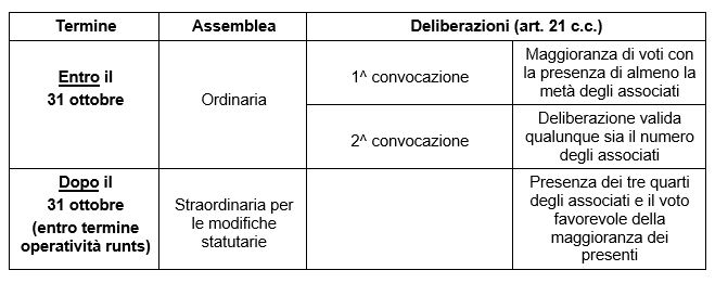 Maggioranze assemblea ordinaria