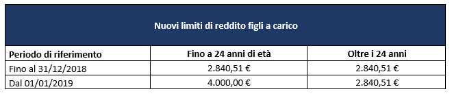 Figli a carico 2021 limite reddito