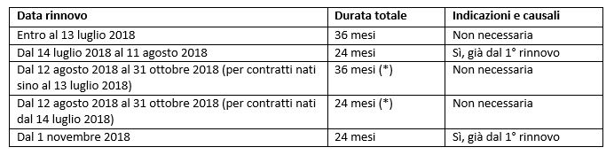 Contratti a termine