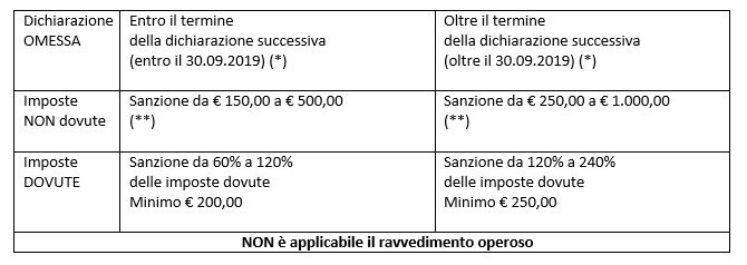 Dichiarazione omessa