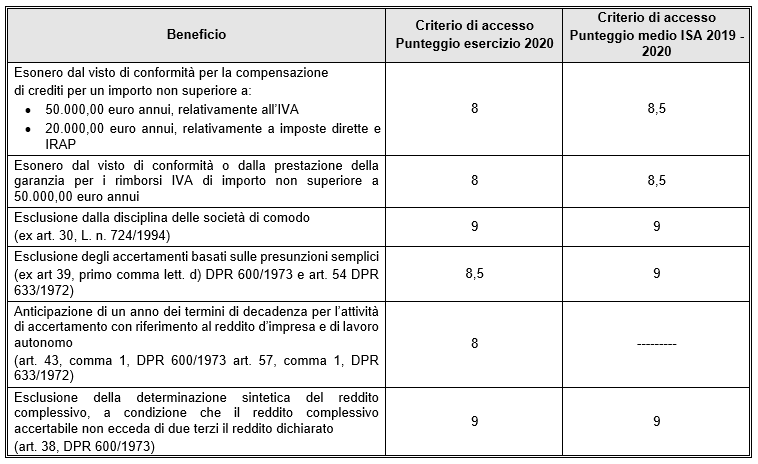 ISA, i criteri di accesso al regime premiale