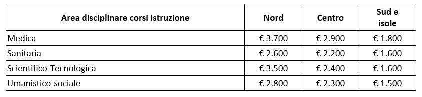 Limiti-spese-universitarie