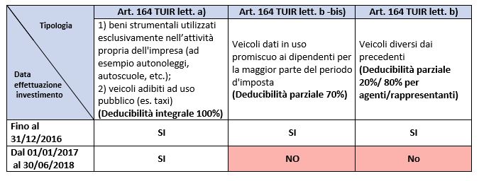 Tabella 2