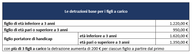 Figli a carico 2021 limite reddito