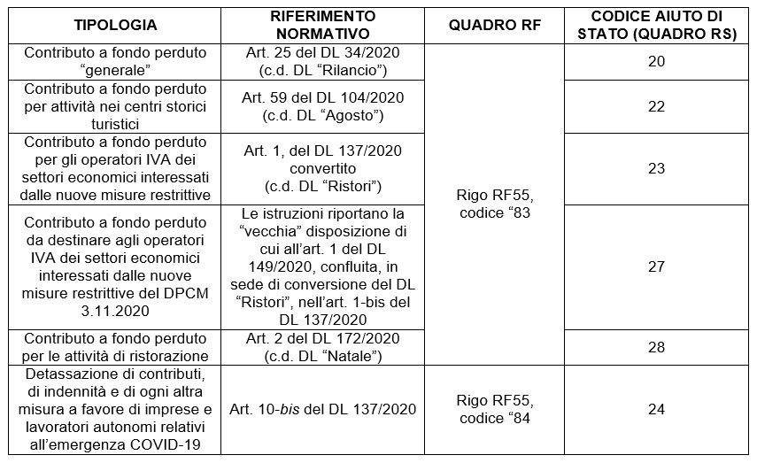 Modello Redditi 2021 e contributi a fondo perduto: i codici da utilizzare nei quadri RF e RS