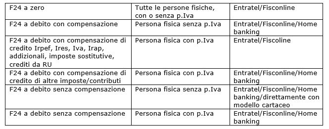 compensazione-F24-debiti-crediti