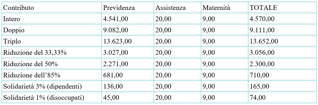 Doppia contribuzione previdenziale per i farmacisti