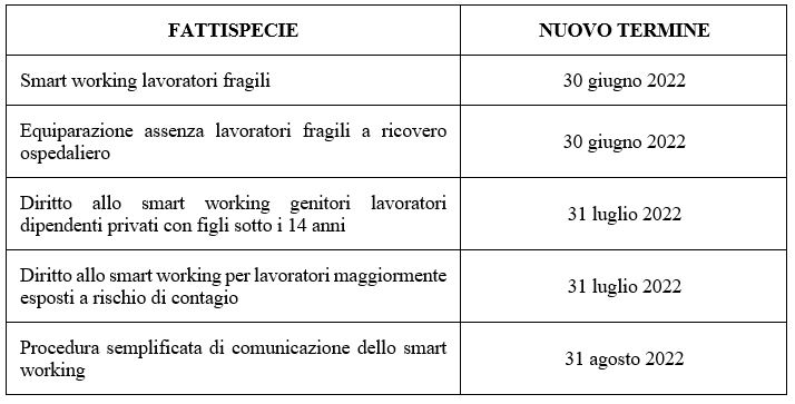 Smart working e formazione a distanza: novità post conversione in legge del decreto riaperture