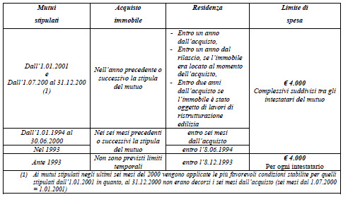 Detrazione interessi passivi mutuo 2017 Spese mutuo detraibili
