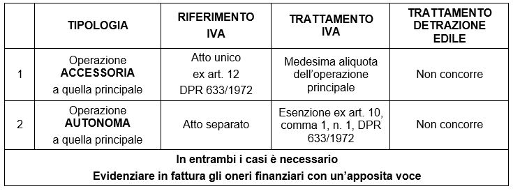 Bonus edili e sconto in fattura: come gestire l’IVA sugli oneri finanziari 