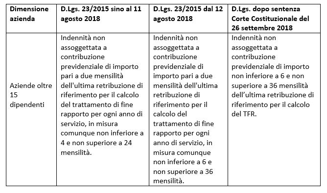 licenziamenti-tutele-crescenti