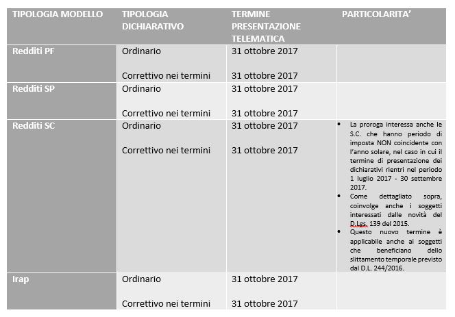 Prorogati i termini delle dichiarazioni: tutti al 31 ottobre fisco 7 Termine dichiarazione redditi