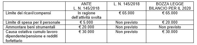 regime forfettario novità 2020