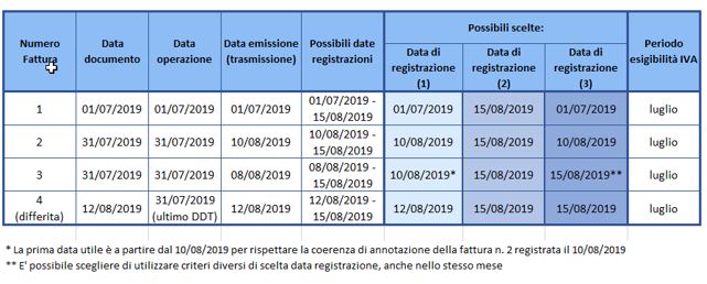 Registrazione contabile delle fatture emesse 