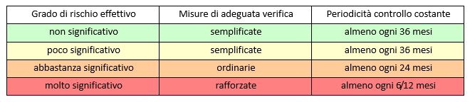 rischio effettivo