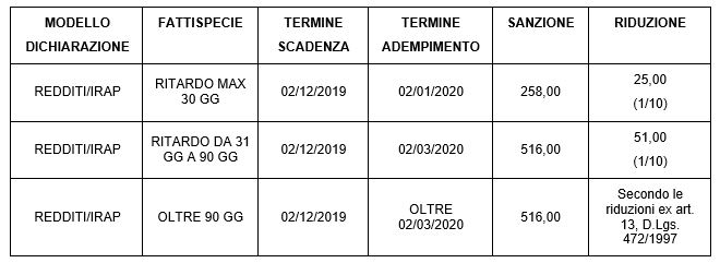 Tardiva e omessa dichiarazione, sanzioni e rimedi per gli intermediari