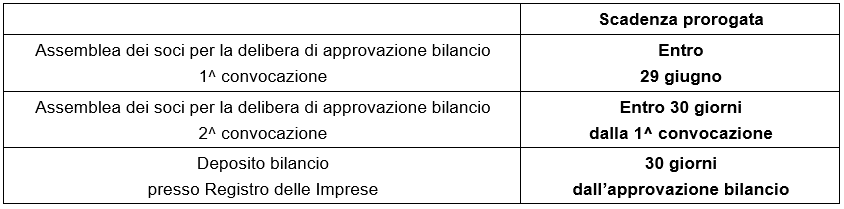 Approvazione bilanci 2020, proroga a 180 giorni 