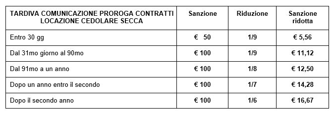 tardiva-comunicazione-proroga-locazione-cedolare-secca