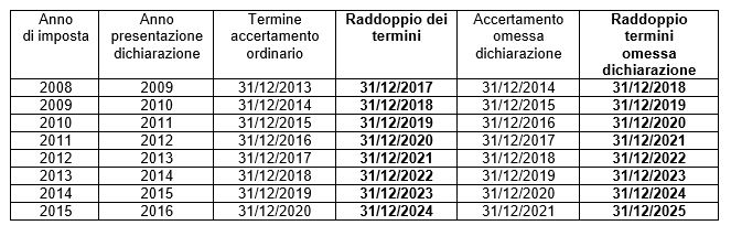 Dichiarazioni 2016 e termini per lazione di accertamento Dichiarazione redditi termini